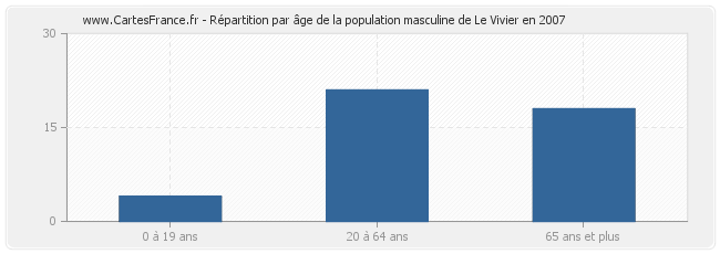 Répartition par âge de la population masculine de Le Vivier en 2007